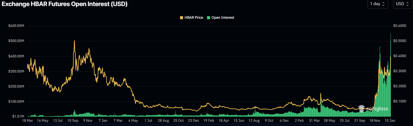 HBAR Open Interest chart. Source: Coinglass